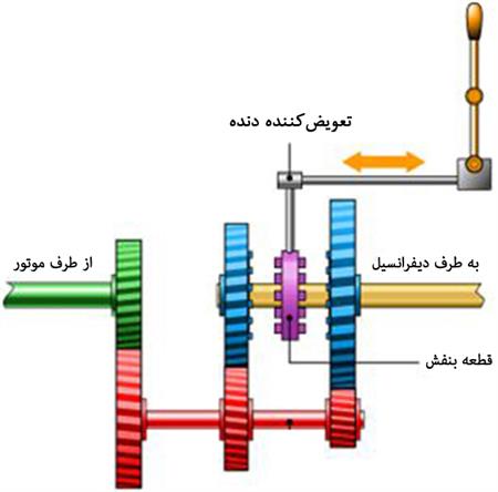 گیربکس-دو-دنده-خلاص گیربکس (Transmission) (ویدئو)